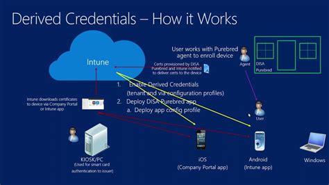 smart card and mobile phone integration|Use derived credentials for mobile devices with Microsoft Intune.